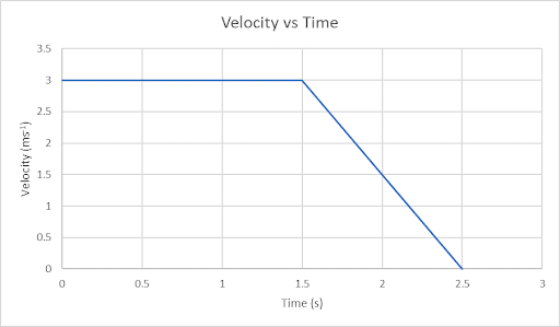 velocity-time-physics-ib
